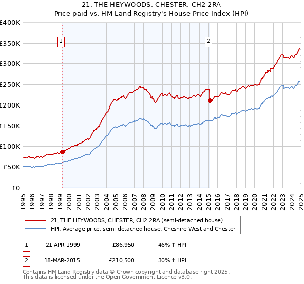 21, THE HEYWOODS, CHESTER, CH2 2RA: Price paid vs HM Land Registry's House Price Index