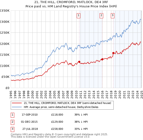 21, THE HILL, CROMFORD, MATLOCK, DE4 3RF: Price paid vs HM Land Registry's House Price Index