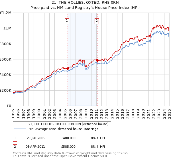 21, THE HOLLIES, OXTED, RH8 0RN: Price paid vs HM Land Registry's House Price Index