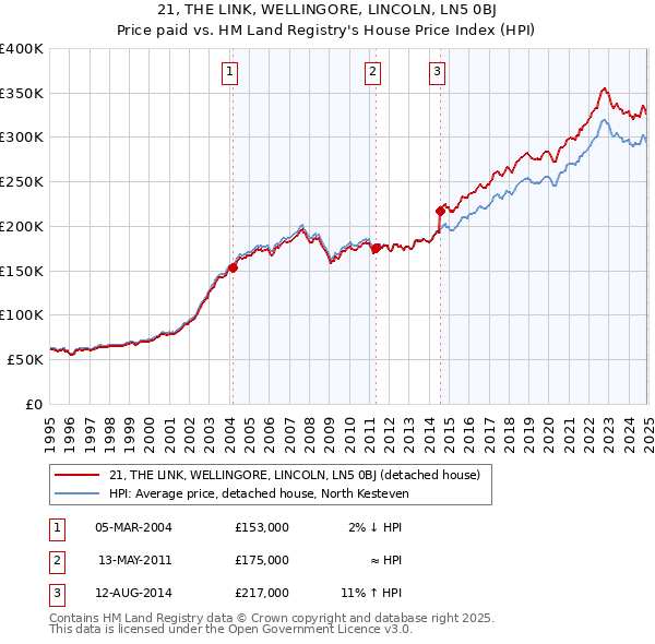 21, THE LINK, WELLINGORE, LINCOLN, LN5 0BJ: Price paid vs HM Land Registry's House Price Index