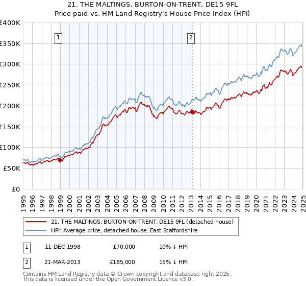 21, THE MALTINGS, BURTON-ON-TRENT, DE15 9FL: Price paid vs HM Land Registry's House Price Index
