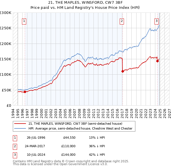 21, THE MAPLES, WINSFORD, CW7 3BF: Price paid vs HM Land Registry's House Price Index