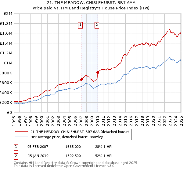 21, THE MEADOW, CHISLEHURST, BR7 6AA: Price paid vs HM Land Registry's House Price Index