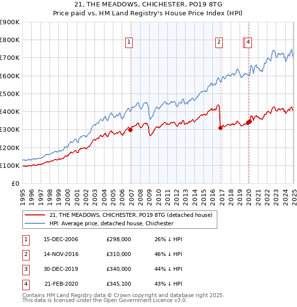 21, THE MEADOWS, CHICHESTER, PO19 8TG: Price paid vs HM Land Registry's House Price Index