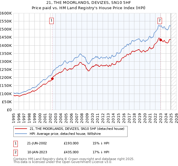 21, THE MOORLANDS, DEVIZES, SN10 5HF: Price paid vs HM Land Registry's House Price Index