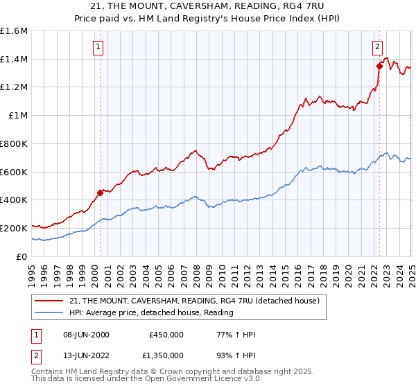 21, THE MOUNT, CAVERSHAM, READING, RG4 7RU: Price paid vs HM Land Registry's House Price Index