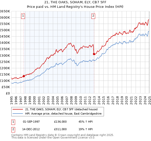 21, THE OAKS, SOHAM, ELY, CB7 5FF: Price paid vs HM Land Registry's House Price Index