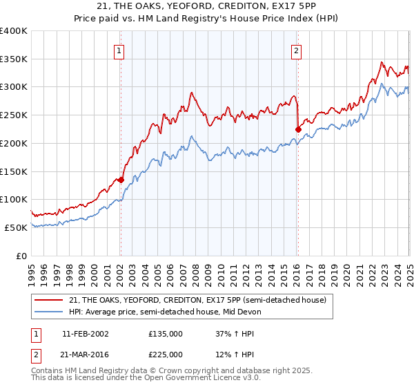 21, THE OAKS, YEOFORD, CREDITON, EX17 5PP: Price paid vs HM Land Registry's House Price Index