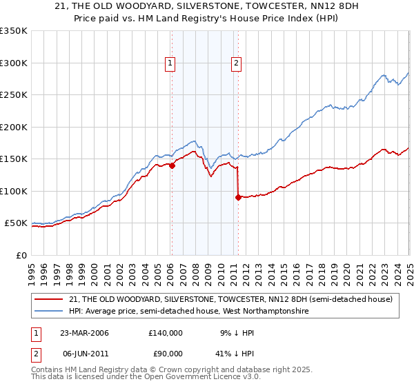 21, THE OLD WOODYARD, SILVERSTONE, TOWCESTER, NN12 8DH: Price paid vs HM Land Registry's House Price Index