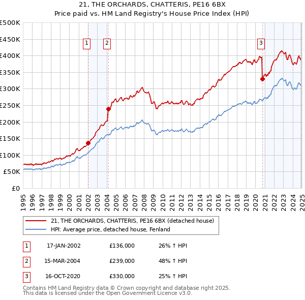 21, THE ORCHARDS, CHATTERIS, PE16 6BX: Price paid vs HM Land Registry's House Price Index
