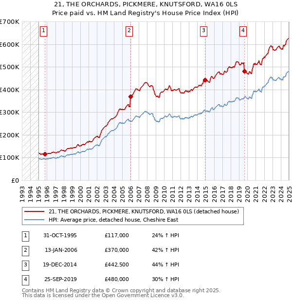 21, THE ORCHARDS, PICKMERE, KNUTSFORD, WA16 0LS: Price paid vs HM Land Registry's House Price Index