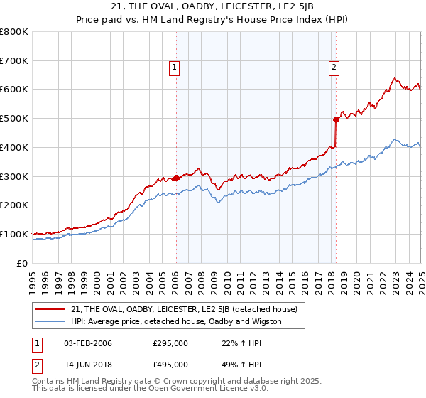 21, THE OVAL, OADBY, LEICESTER, LE2 5JB: Price paid vs HM Land Registry's House Price Index