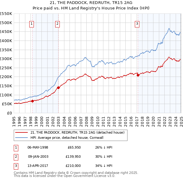 21, THE PADDOCK, REDRUTH, TR15 2AG: Price paid vs HM Land Registry's House Price Index