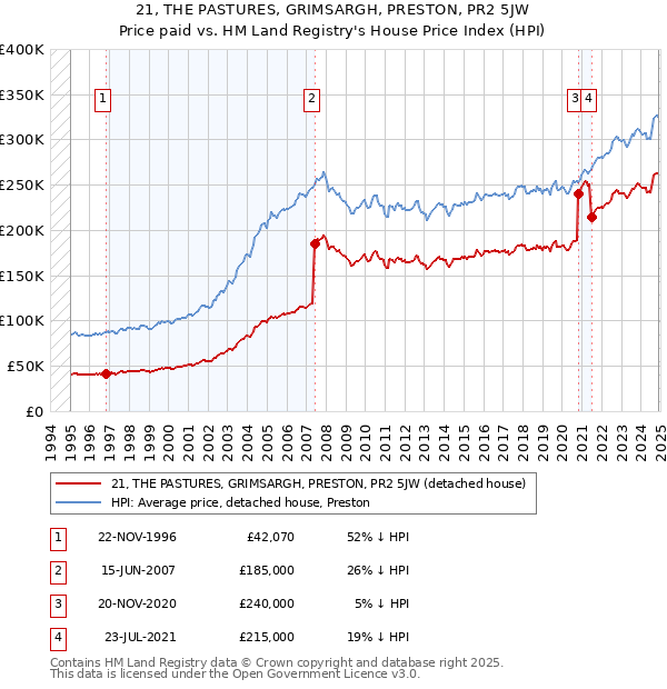 21, THE PASTURES, GRIMSARGH, PRESTON, PR2 5JW: Price paid vs HM Land Registry's House Price Index