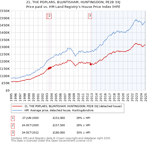 21, THE POPLARS, BLUNTISHAM, HUNTINGDON, PE28 3XJ: Price paid vs HM Land Registry's House Price Index