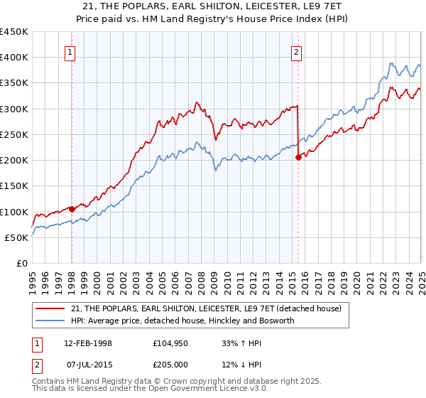 21, THE POPLARS, EARL SHILTON, LEICESTER, LE9 7ET: Price paid vs HM Land Registry's House Price Index