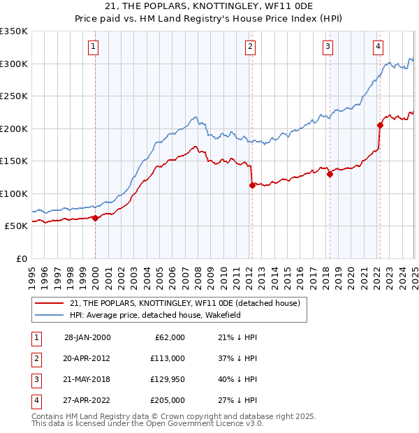 21, THE POPLARS, KNOTTINGLEY, WF11 0DE: Price paid vs HM Land Registry's House Price Index