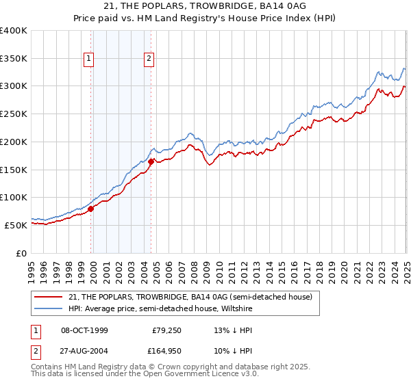 21, THE POPLARS, TROWBRIDGE, BA14 0AG: Price paid vs HM Land Registry's House Price Index