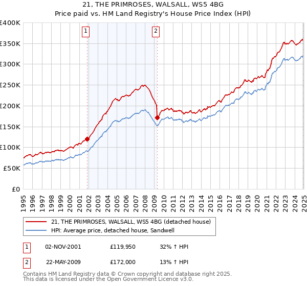 21, THE PRIMROSES, WALSALL, WS5 4BG: Price paid vs HM Land Registry's House Price Index