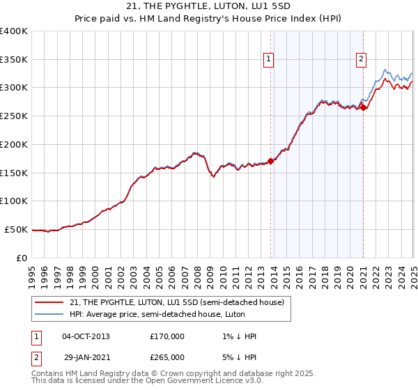 21, THE PYGHTLE, LUTON, LU1 5SD: Price paid vs HM Land Registry's House Price Index