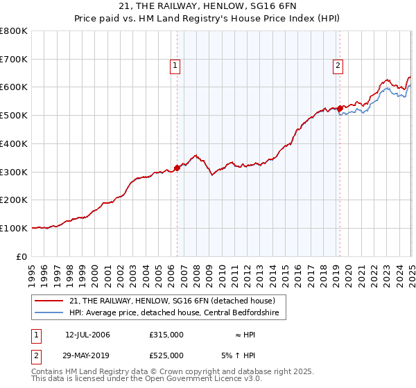 21, THE RAILWAY, HENLOW, SG16 6FN: Price paid vs HM Land Registry's House Price Index