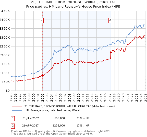 21, THE RAKE, BROMBOROUGH, WIRRAL, CH62 7AE: Price paid vs HM Land Registry's House Price Index