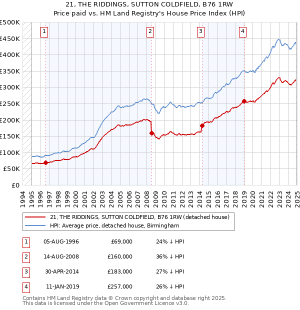 21, THE RIDDINGS, SUTTON COLDFIELD, B76 1RW: Price paid vs HM Land Registry's House Price Index