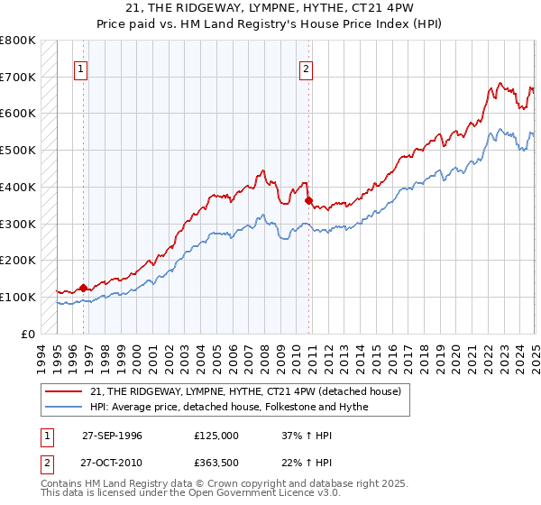 21, THE RIDGEWAY, LYMPNE, HYTHE, CT21 4PW: Price paid vs HM Land Registry's House Price Index