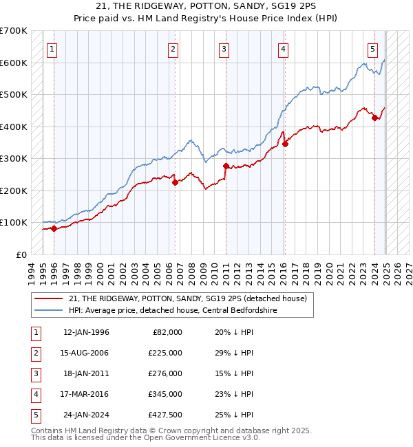 21, THE RIDGEWAY, POTTON, SANDY, SG19 2PS: Price paid vs HM Land Registry's House Price Index