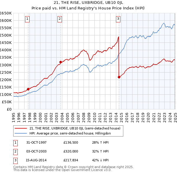 21, THE RISE, UXBRIDGE, UB10 0JL: Price paid vs HM Land Registry's House Price Index