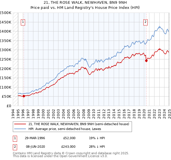 21, THE ROSE WALK, NEWHAVEN, BN9 9NH: Price paid vs HM Land Registry's House Price Index