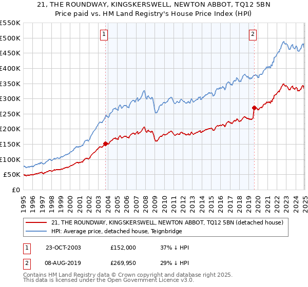 21, THE ROUNDWAY, KINGSKERSWELL, NEWTON ABBOT, TQ12 5BN: Price paid vs HM Land Registry's House Price Index