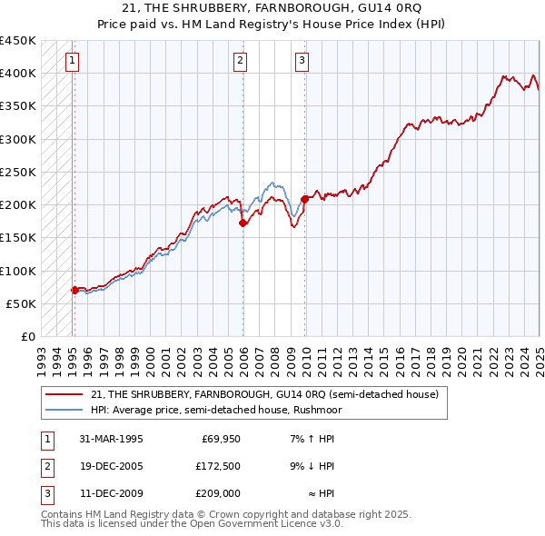 21, THE SHRUBBERY, FARNBOROUGH, GU14 0RQ: Price paid vs HM Land Registry's House Price Index