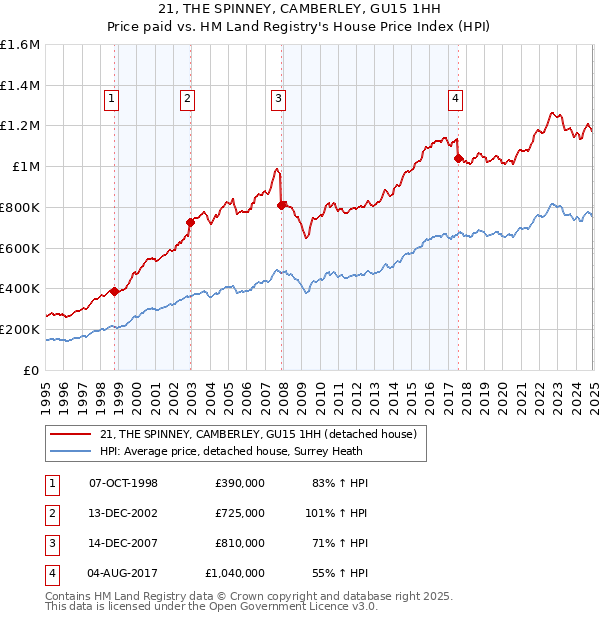 21, THE SPINNEY, CAMBERLEY, GU15 1HH: Price paid vs HM Land Registry's House Price Index