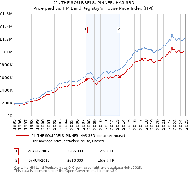 21, THE SQUIRRELS, PINNER, HA5 3BD: Price paid vs HM Land Registry's House Price Index