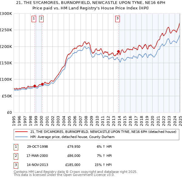 21, THE SYCAMORES, BURNOPFIELD, NEWCASTLE UPON TYNE, NE16 6PH: Price paid vs HM Land Registry's House Price Index