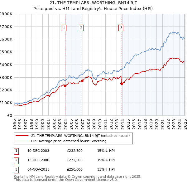 21, THE TEMPLARS, WORTHING, BN14 9JT: Price paid vs HM Land Registry's House Price Index