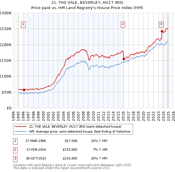 21, THE VALE, BEVERLEY, HU17 0RD: Price paid vs HM Land Registry's House Price Index