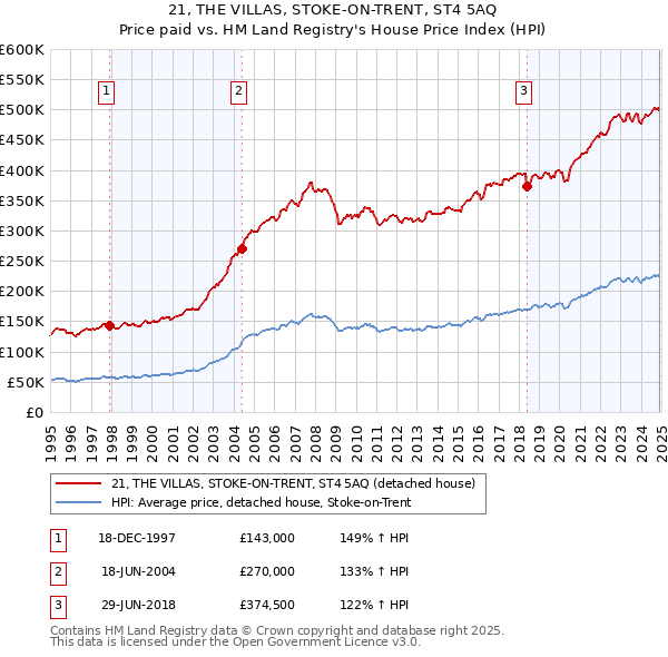 21, THE VILLAS, STOKE-ON-TRENT, ST4 5AQ: Price paid vs HM Land Registry's House Price Index