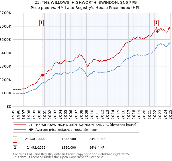 21, THE WILLOWS, HIGHWORTH, SWINDON, SN6 7PG: Price paid vs HM Land Registry's House Price Index