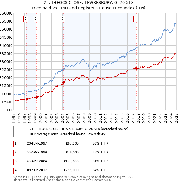 21, THEOCS CLOSE, TEWKESBURY, GL20 5TX: Price paid vs HM Land Registry's House Price Index