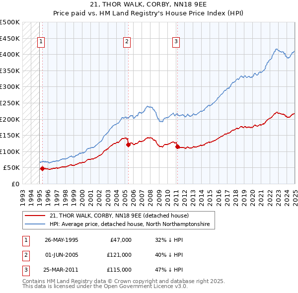 21, THOR WALK, CORBY, NN18 9EE: Price paid vs HM Land Registry's House Price Index