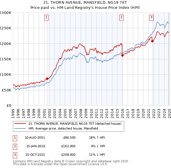 21, THORN AVENUE, MANSFIELD, NG19 7ET: Price paid vs HM Land Registry's House Price Index
