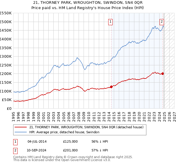 21, THORNEY PARK, WROUGHTON, SWINDON, SN4 0QR: Price paid vs HM Land Registry's House Price Index