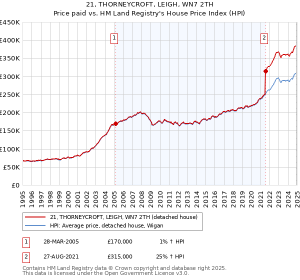 21, THORNEYCROFT, LEIGH, WN7 2TH: Price paid vs HM Land Registry's House Price Index