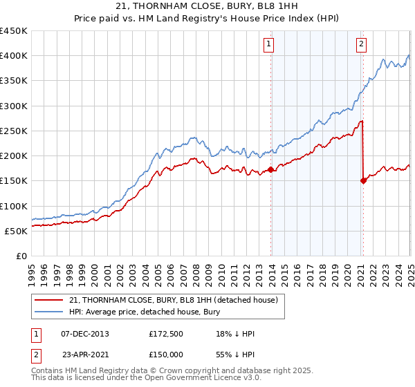 21, THORNHAM CLOSE, BURY, BL8 1HH: Price paid vs HM Land Registry's House Price Index