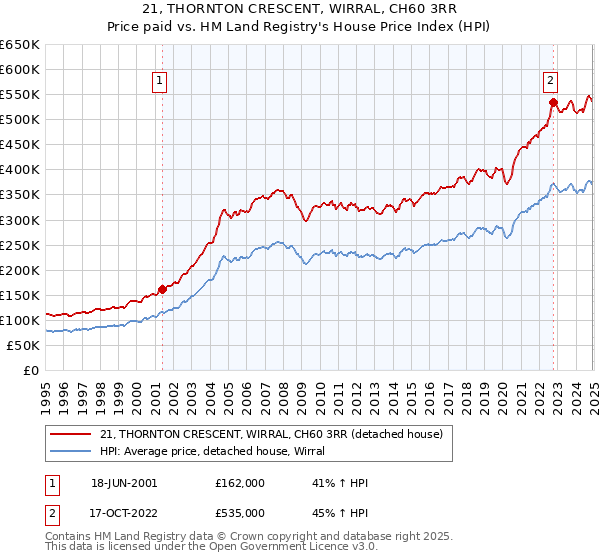 21, THORNTON CRESCENT, WIRRAL, CH60 3RR: Price paid vs HM Land Registry's House Price Index
