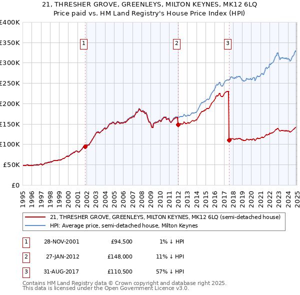 21, THRESHER GROVE, GREENLEYS, MILTON KEYNES, MK12 6LQ: Price paid vs HM Land Registry's House Price Index