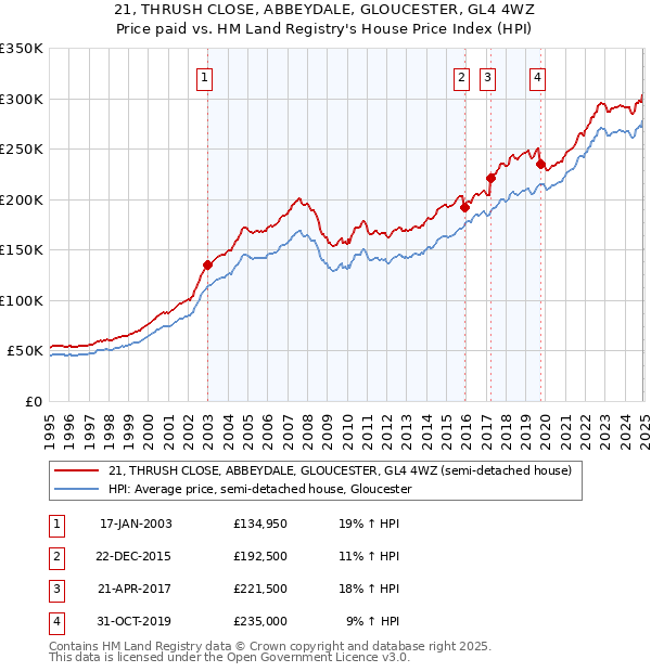21, THRUSH CLOSE, ABBEYDALE, GLOUCESTER, GL4 4WZ: Price paid vs HM Land Registry's House Price Index