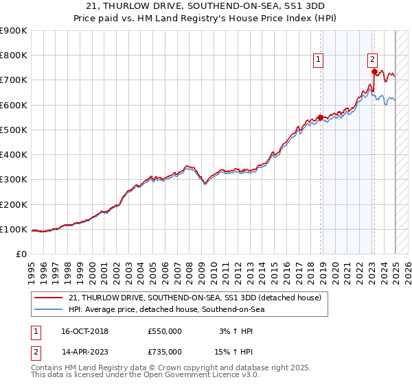 21, THURLOW DRIVE, SOUTHEND-ON-SEA, SS1 3DD: Price paid vs HM Land Registry's House Price Index